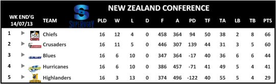 Super Rugby New Zealand Conference Table Week 20